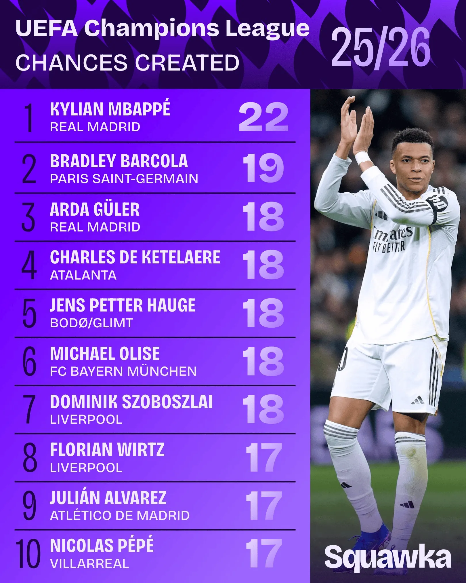 kaiyun-22次,姆巴佩是本赛季欧冠唯一创造20次以上机会的球员